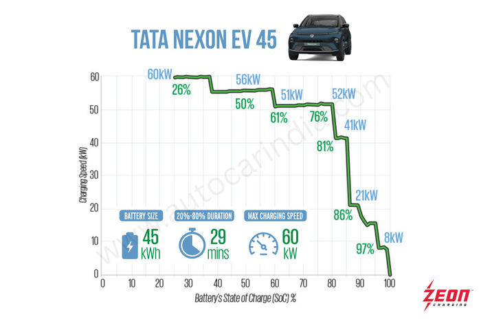 MG Windsor vs Tata Nexon EV: Real world charging times tested